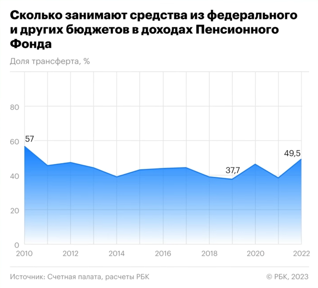 There will be no pension!? Or why 80% of respondents expect it from the state - Pension, Investing in stocks, Finance, Stock market, Dividend, Telegram (link), Longpost