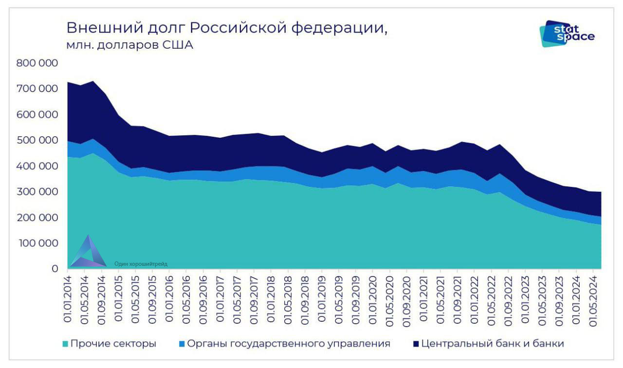 Внешний долг Российской федерации - Макроэкономика, Россия, Экономика, Telegram (ссылка)