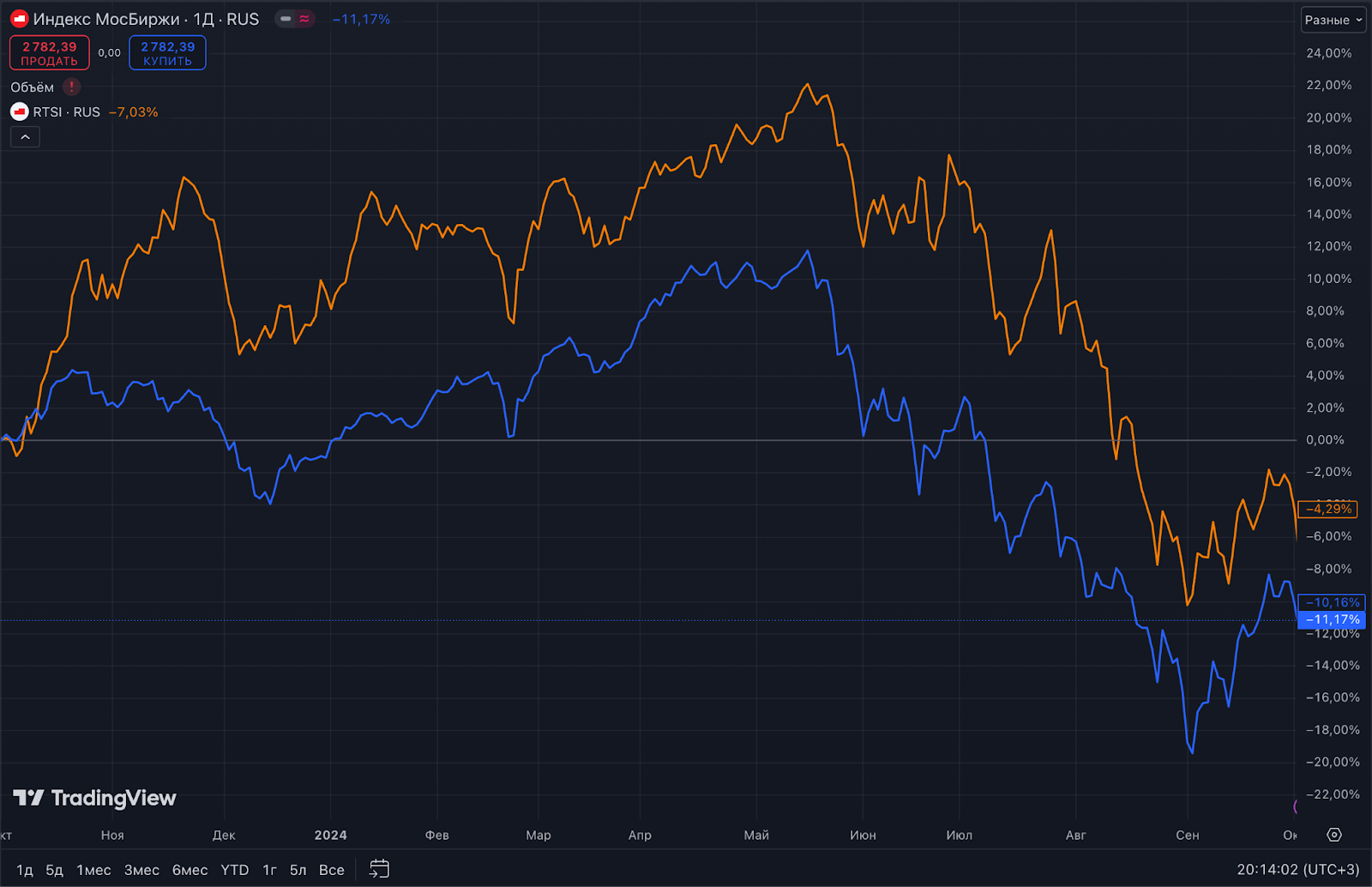 3.8 million investors raised the economy from its knees. Did they raise it? - My, Investing in stocks, Stock market, Bonds, Stock exchange, Investments, Outcomes, September, Trading, Dividend, Moscow Exchange, Longpost