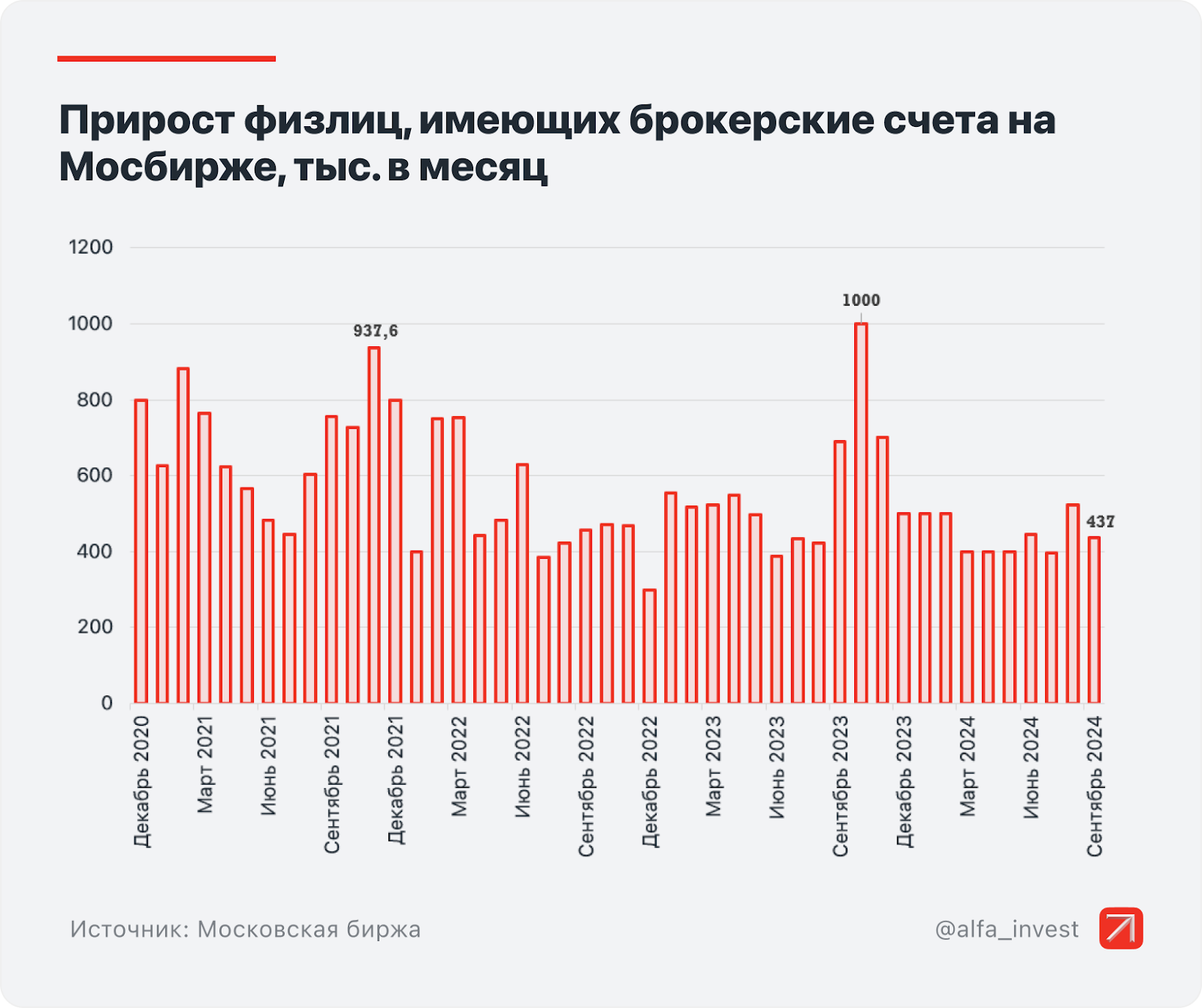 3.8 million investors raised the economy from its knees. Did they raise it? - My, Investing in stocks, Stock market, Bonds, Stock exchange, Investments, Outcomes, September, Trading, Dividend, Moscow Exchange, Longpost