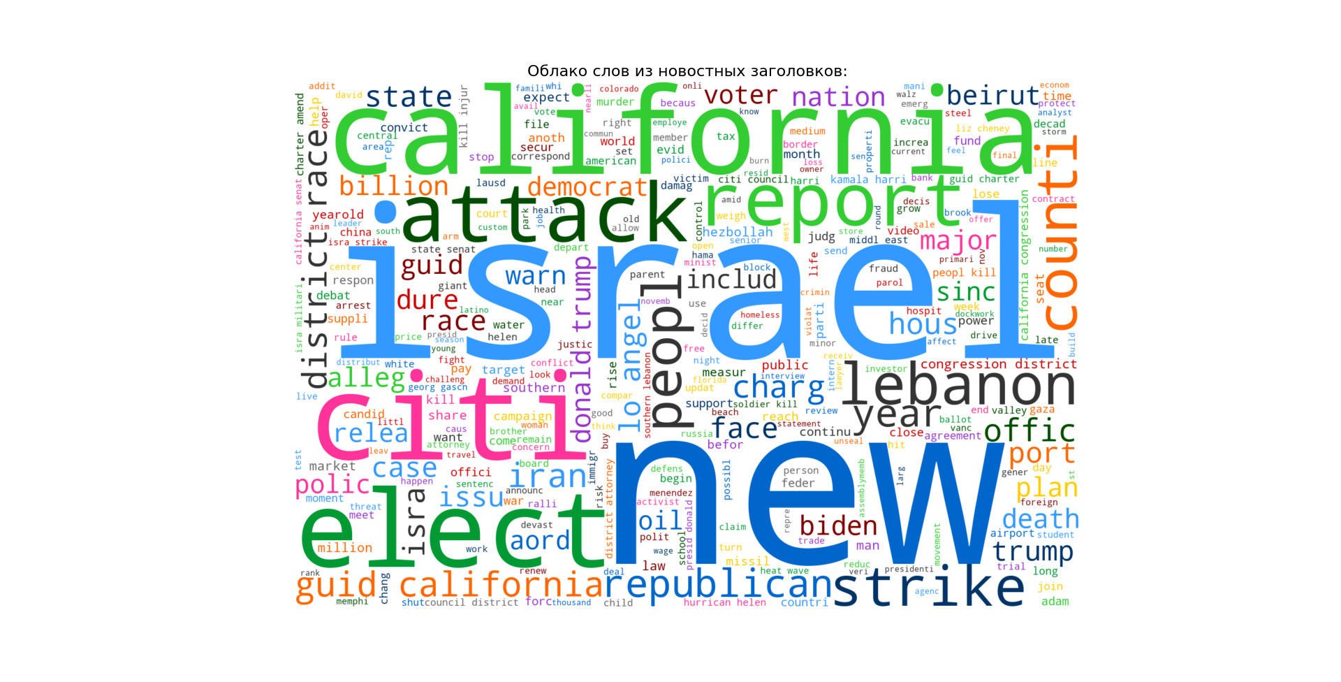 News analysis based on RSS parsing... - My, news, Politics, Observation, Society, Parsing, Rss, Longpost