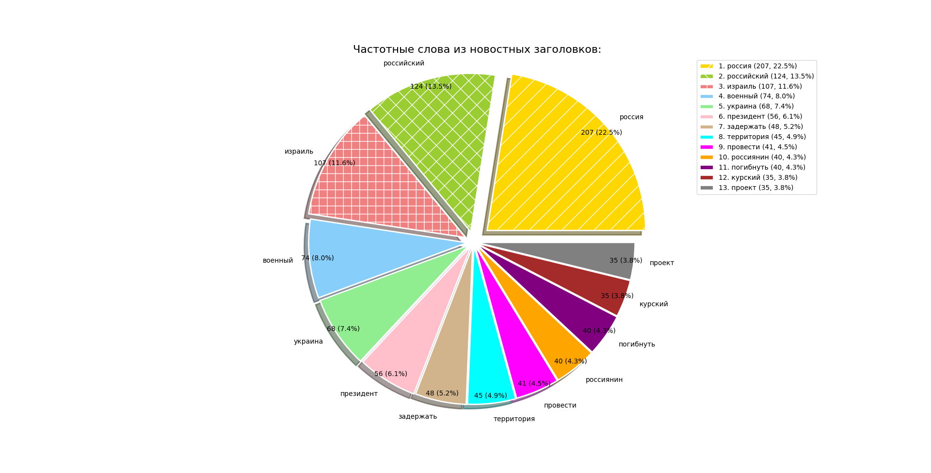 News analysis based on RSS parsing... - My, news, Politics, Observation, Society, Parsing, Rss, Longpost