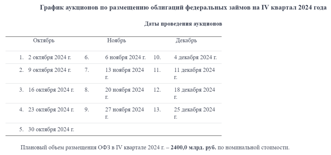 Finance Ministry auctions: demand for floaters has collapsed. The RGBI index is steadily falling, how will the ministry fulfill the RUB 2.4 billion plan for placement? - My, Politics, Stock market, Investments, Stock exchange, Economy, Finance, Bonds, Inflation, Bank, Central Bank of the Russian Federation, Contribution, Deposit, Ministry of Finance, Tax, Key rate, Duty, Budget, A crisis, Ruble, Longpost