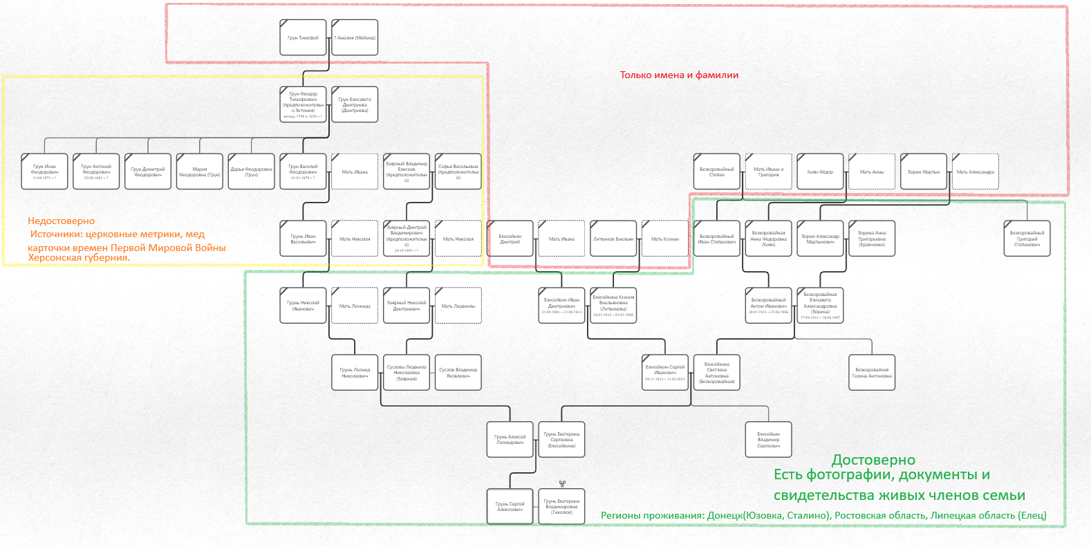 A little personal research - My, Genealogical tree, Genealogy, Pedigree, Genus, Surname, Poor quality