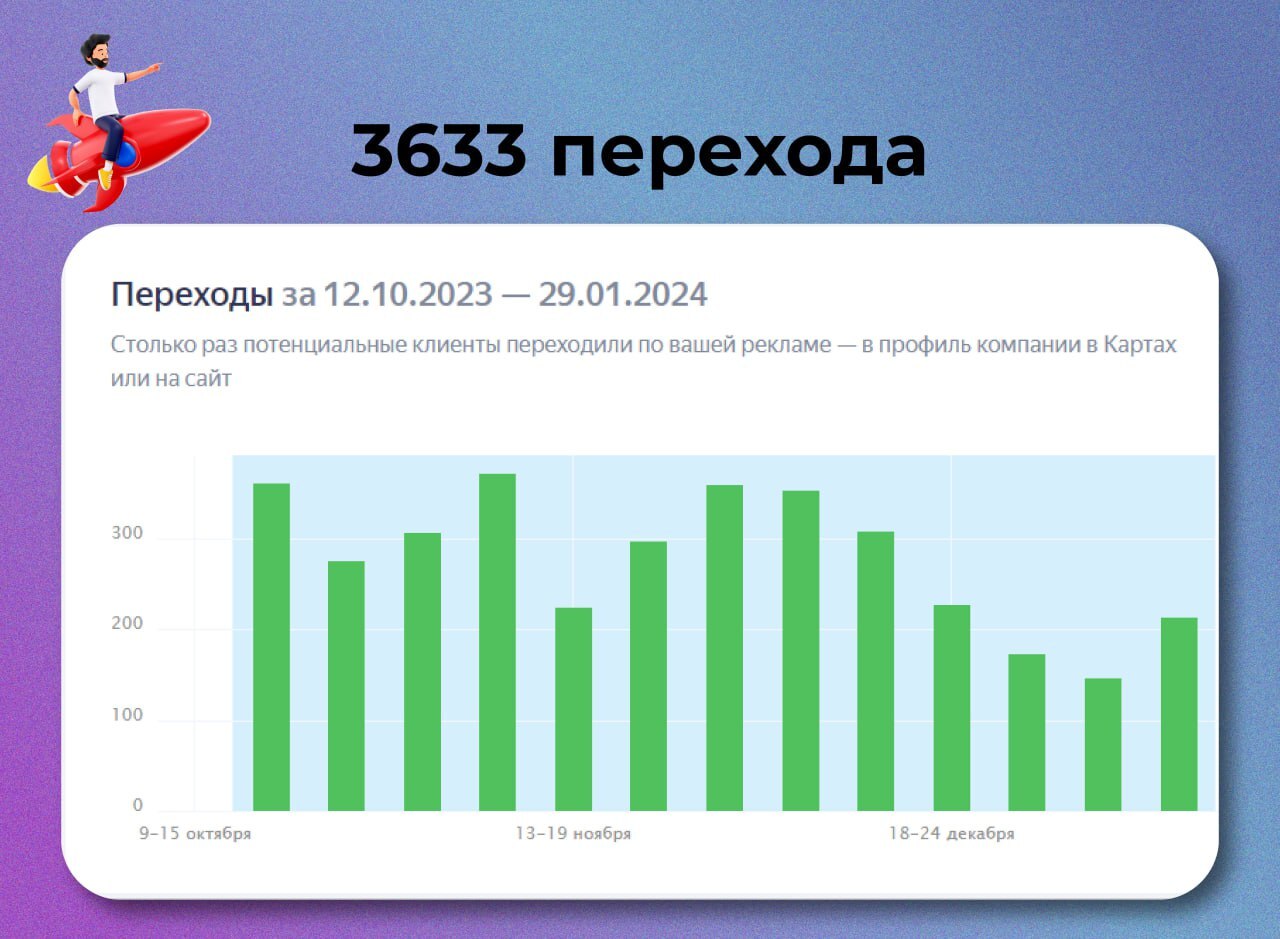 Кейс по настройке Яндекс Бизнес Доставка воды - Моё, Маркетинг, Бизнес, Предпринимательство, Продвижение, Яндекс, Пиар, Кейс, Клиенты, Трафик, Источники трафика, Длиннопост