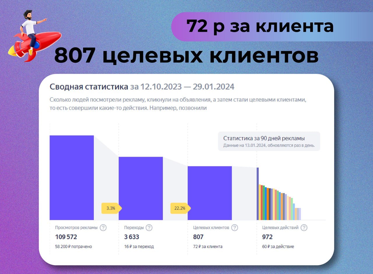 Кейс по настройке Яндекс Бизнес Доставка воды - Моё, Маркетинг, Бизнес, Предпринимательство, Продвижение, Яндекс, Пиар, Кейс, Клиенты, Трафик, Источники трафика, Длиннопост