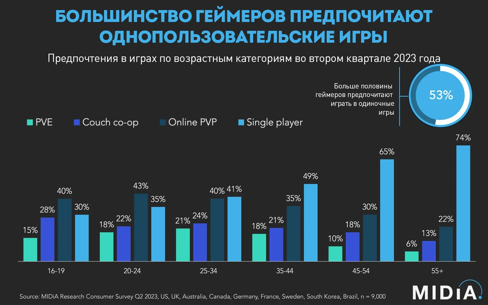 Игроки постарше предпочитают одиночные игры - Игры, Компьютерные игры, Геймеры, Статистика, PVP, Pve, Онлайн-Игры, Telegram (ссылка)