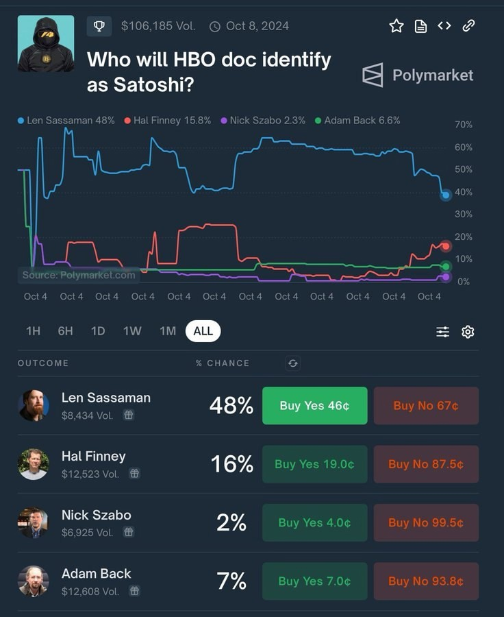 На платформе Polymarket уже принимают ставки на то, кого HBO в своем фильме назовет реальным Сатоши Накамото - Биткоины, Криптовалюта, Сатоши, Ставки