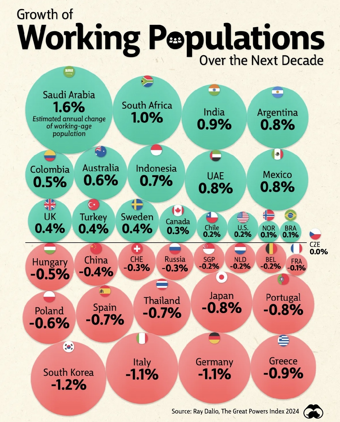 Projected change in the number of working population - Politics, Population, Demography, Work, Telegram (link)