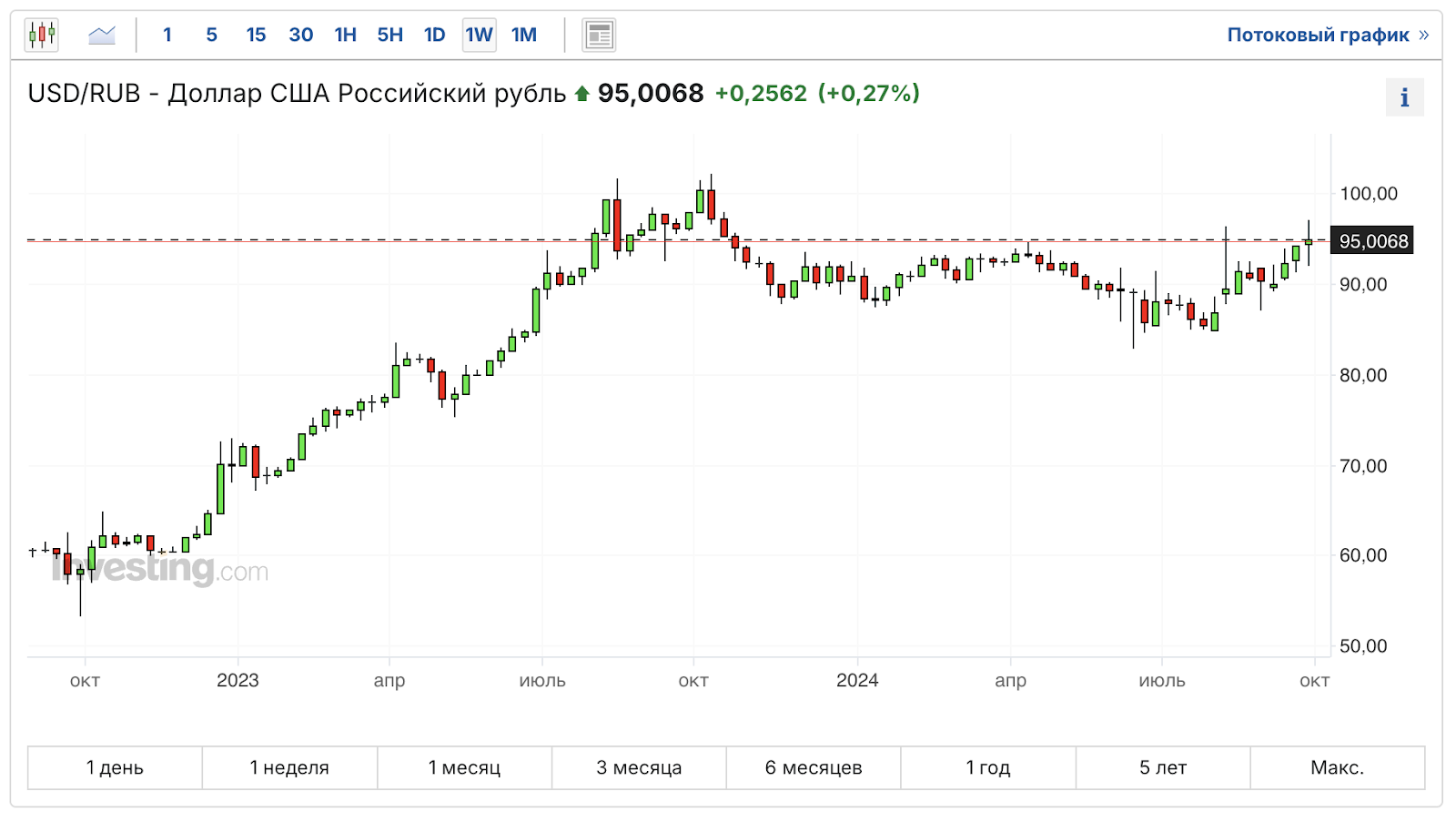 Dollar at 95, inflation acceleration, stagnation in real estate. Dividends, IPO, crypto, bonds and other news. Sunday investment digest - My, Stock market, Bonds, Investing in stocks, Stock exchange, Investments, Currency, Ruble, Trading, Dollars, Dividend, Digest, Economy, Longpost