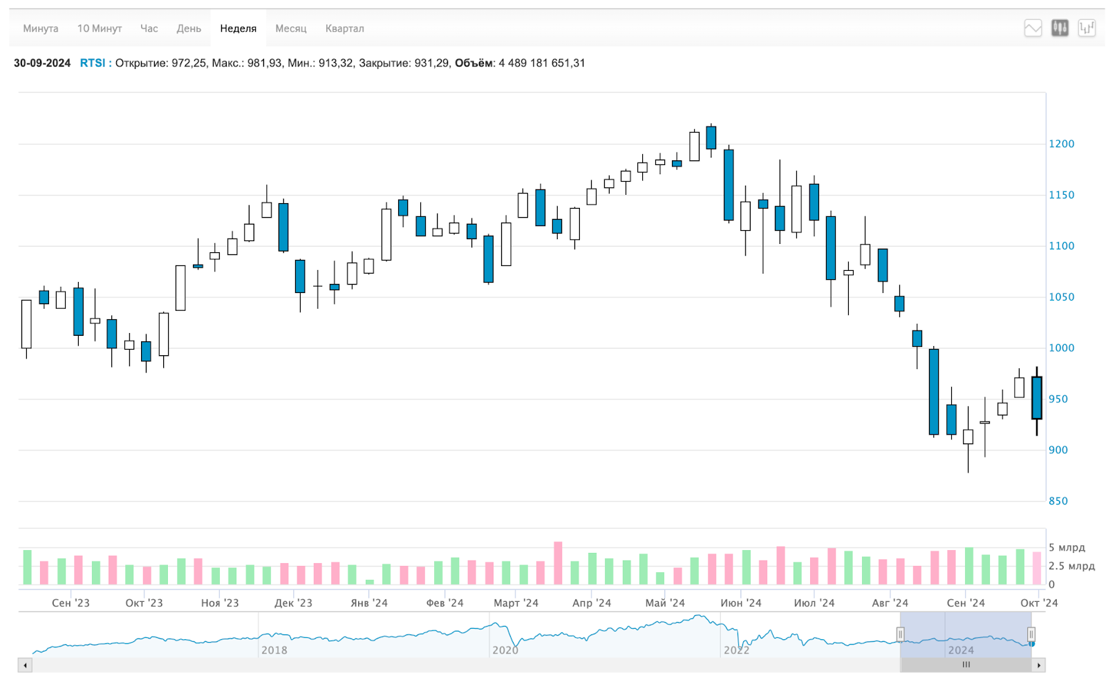 Dollar at 95, inflation acceleration, stagnation in real estate. Dividends, IPO, crypto, bonds and other news. Sunday investment digest - My, Stock market, Bonds, Investing in stocks, Stock exchange, Investments, Currency, Ruble, Trading, Dollars, Dividend, Digest, Economy, Longpost