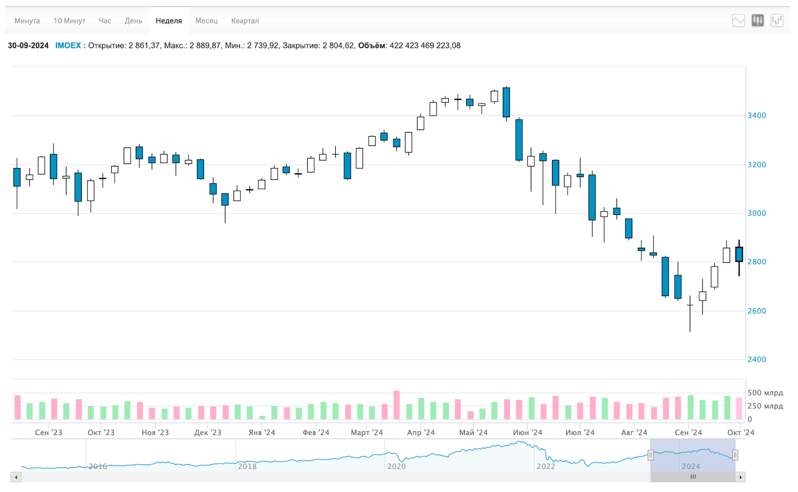 Dollar at 95, inflation acceleration, stagnation in real estate. Dividends, IPO, crypto, bonds and other news. Sunday investment digest - My, Stock market, Bonds, Investing in stocks, Stock exchange, Investments, Currency, Ruble, Trading, Dollars, Dividend, Digest, Economy, Longpost