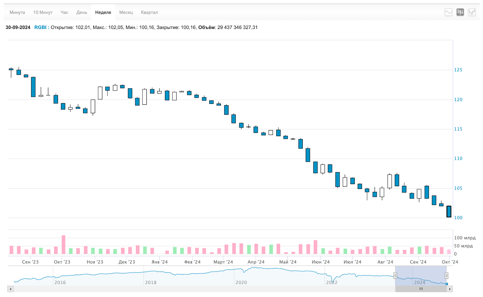 Dollar at 95, inflation acceleration, stagnation in real estate. Dividends, IPO, crypto, bonds and other news. Sunday investment digest - My, Stock market, Bonds, Investing in stocks, Stock exchange, Investments, Currency, Ruble, Trading, Dollars, Dividend, Digest, Economy, Longpost