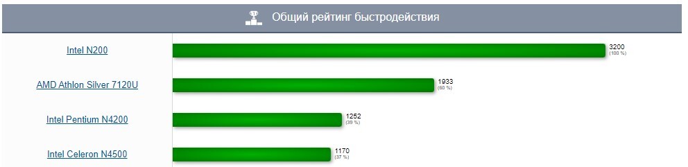 Истории от Master095. Отвечаю на вечный вопрос какой недорогой ноутбук купить в конце 2024... Сейчас с процессорами и сам черт ногу сломит - Моё, Клиенты, Компьютер, Ноутбук, Экономия, Windows, Длиннопост