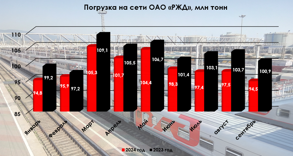 Freight transportation by rail for September 2024 - the decline in rates continues for a year, the dynamics are similar to the crisis of 2009. There are problems in Russian Railways itself! - My, Politics, Economy, Finance, Investments, Stock exchange, Stock market, Russian Railways, Fertilizers, Metals, Coal, Oil, Sanctions, Building, Corn, Stock, A crisis, China, Inflation, Mortgage, Petrol