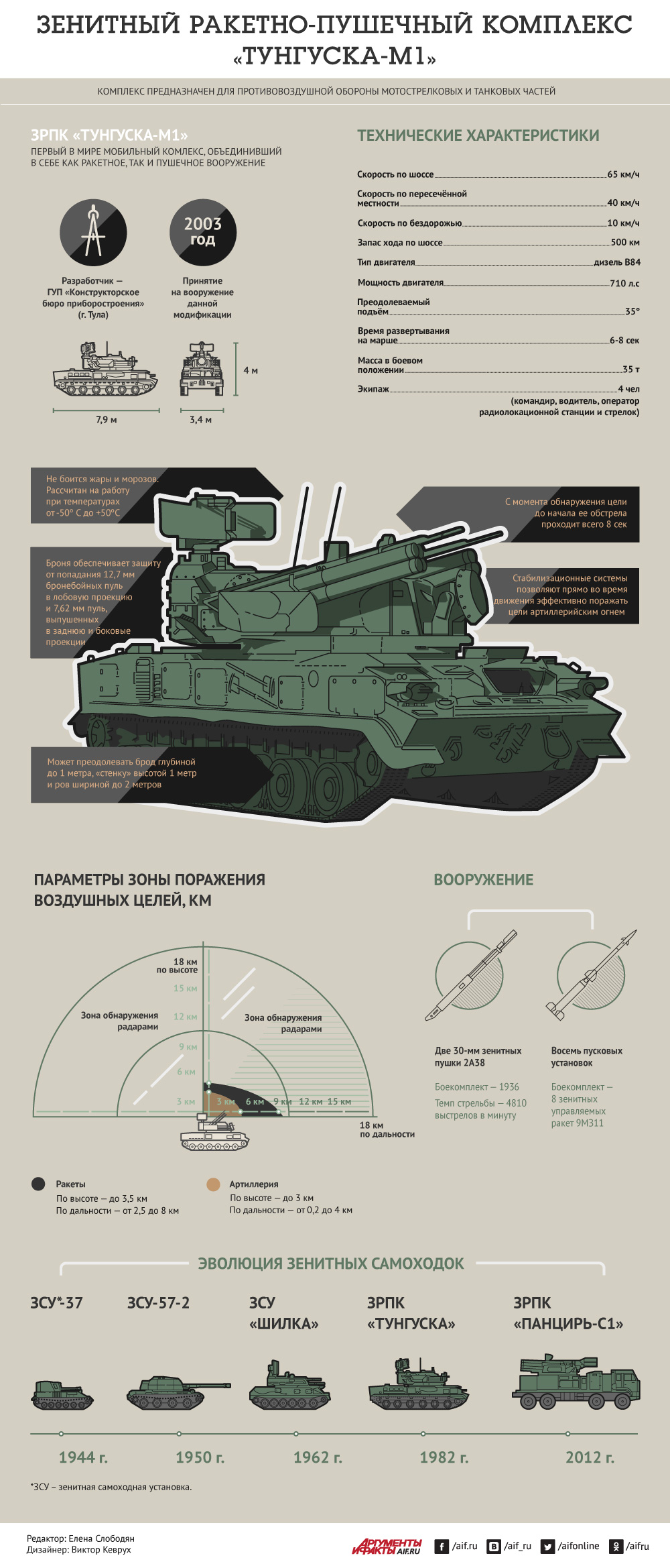 Lancevody prohibit the operation of the ZRPK Tunguska of the Ukrainian Armed Forces (short-range air defense). Kursk borderland - news, Special operation, Russia, Negative, Kursk region, Tunguska, Air defense, UAV Lancet, Video, Video VK, Longpost, Politics