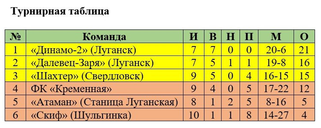 Спортивный дайджест Донбасса 01.10.2024 - Общество, Спорт, Донбасс, ЛНР, Футбол, ВКонтакте (ссылка), Длиннопост, Политика