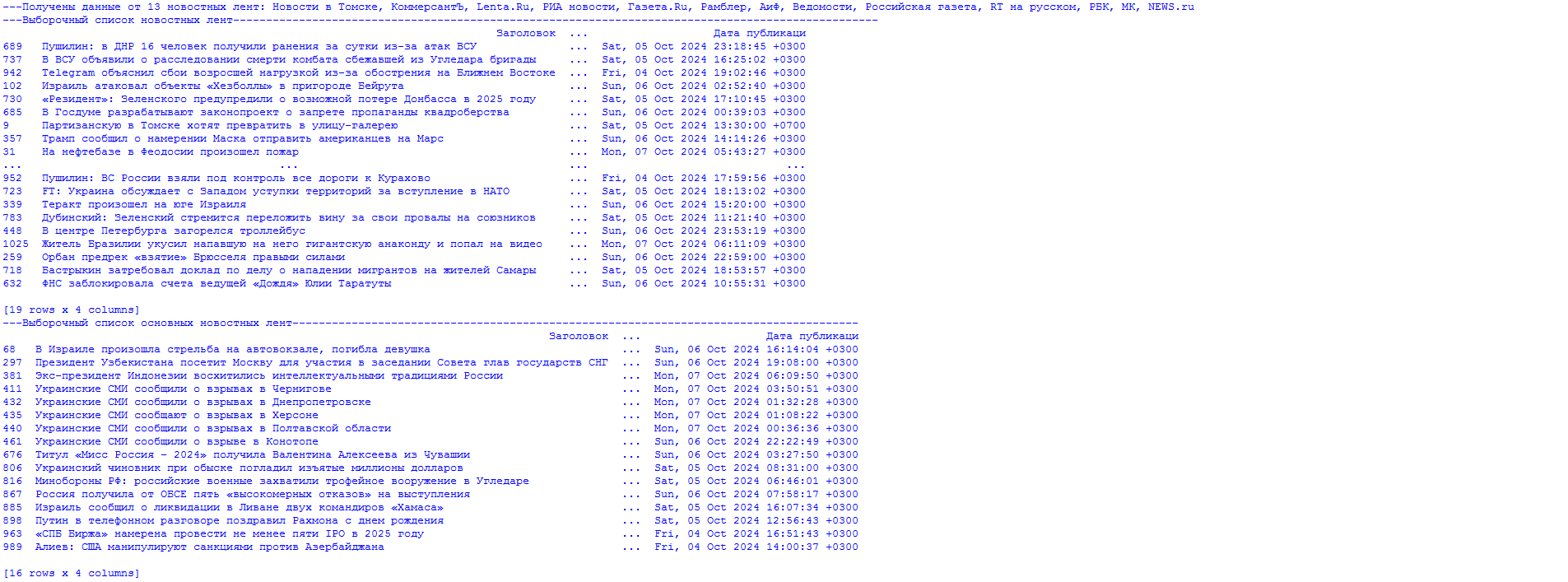 News analysis based on RSS parsing... - My, news, Politics, Observation, Parsing, Rss, Society, Longpost