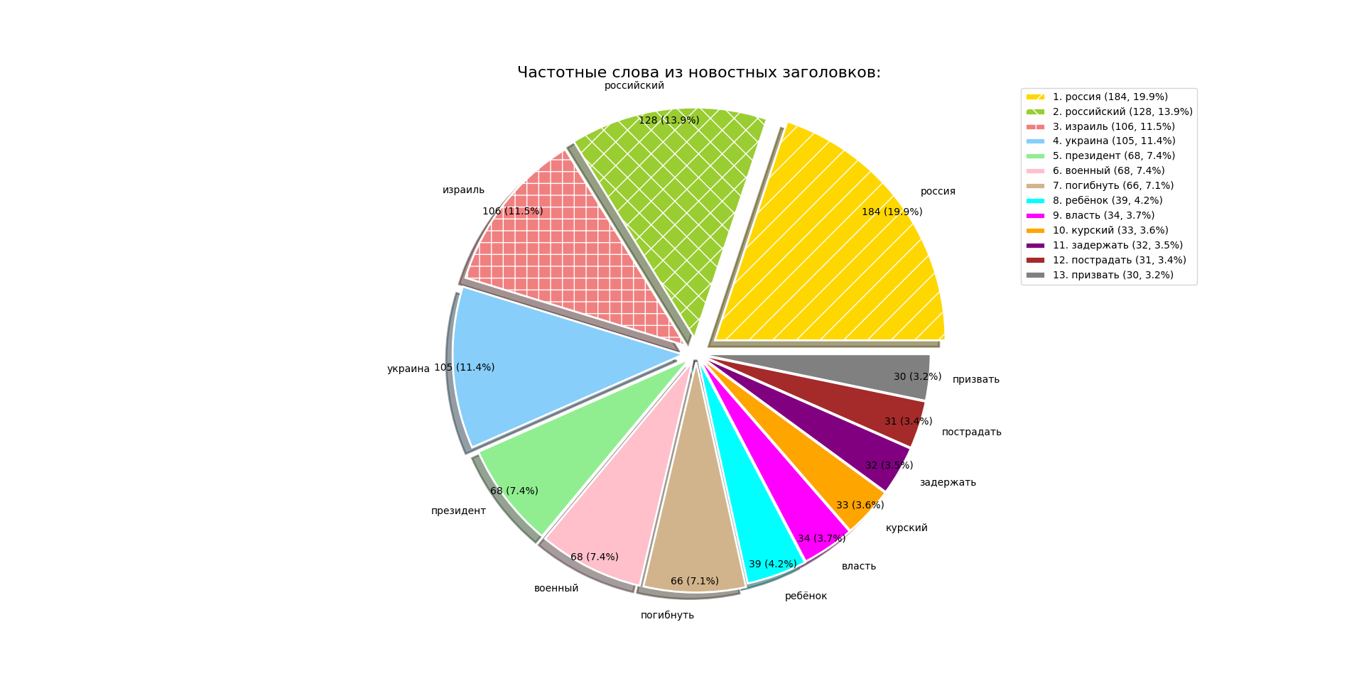 News analysis based on RSS parsing... - My, news, Politics, Observation, Parsing, Rss, Society, Longpost