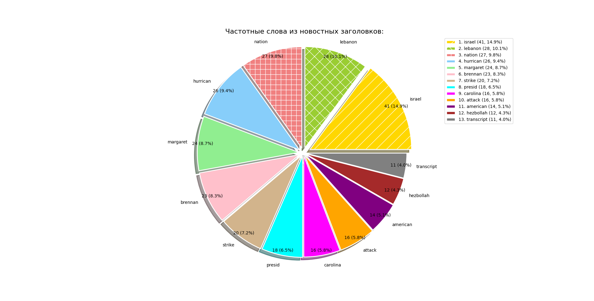 News analysis based on RSS parsing... - My, news, Politics, Observation, Parsing, Rss, Society, Longpost