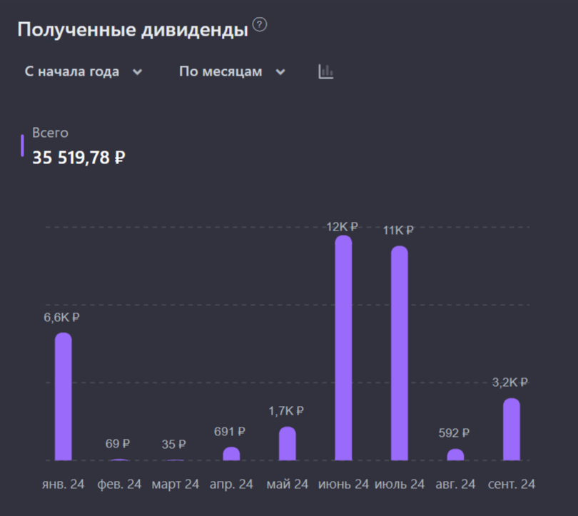 35 месяцев создаю Собственный Пенсионный Фонд - Моё, Инвестиции, Инвестиции в акции, Финансы, Дивиденды, Биржа, Московская биржа, Рубль, Валюта, Собственный, Пенсионный фонд, Длиннопост