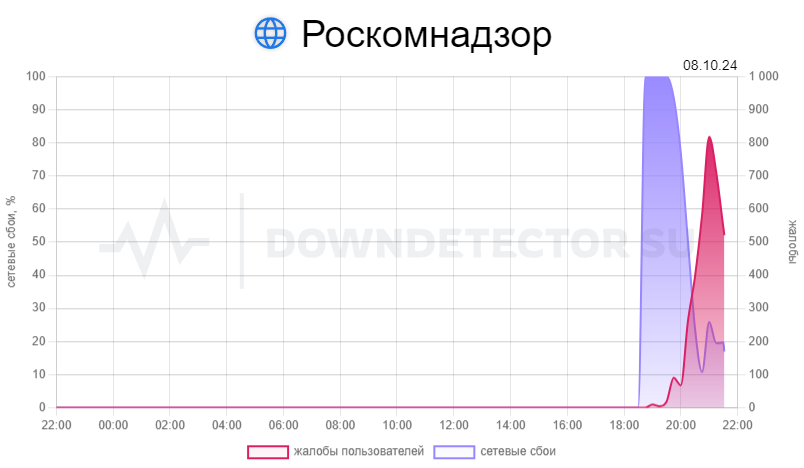 Are Gamers Strike Back? - Roskomnadzor, Discord, Gamers, Blocking