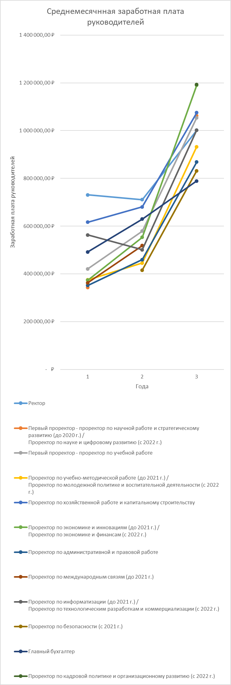 Continuation of the post Salaries of the Rectorate of Bauman Moscow State Technical University - My, Salary, Budget workers, Bauman Moscow State Technical University, Teacher, Rector, Rectorate, Corruption, Reply to post, Longpost, A wave of posts