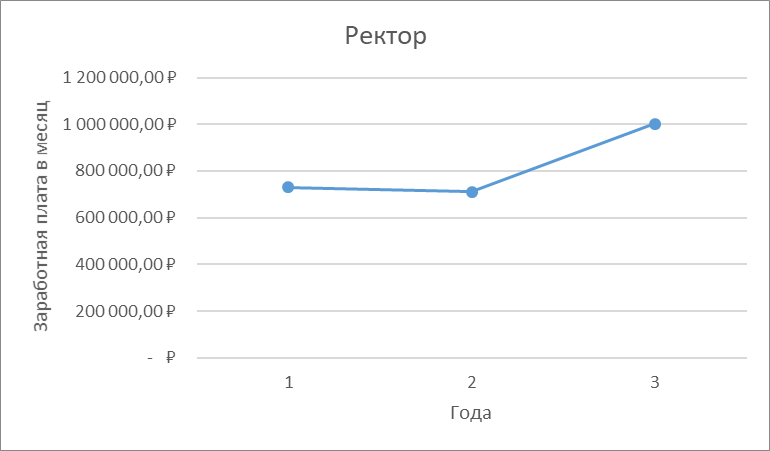 Продолжение поста «Зарплаты ректората МГТУ им. Н.Э. Баумана» - Моё, Зарплата, Бюджетники, МГТУ им Баумана, Преподаватель, Ректор, Ректорат, Коррупция, Ответ на пост, Длиннопост, Волна постов