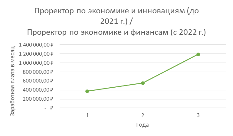 Continuation of the post Salaries of the Rectorate of Bauman Moscow State Technical University - My, Salary, Budget workers, Bauman Moscow State Technical University, Teacher, Rector, Rectorate, Corruption, Reply to post, Longpost, A wave of posts