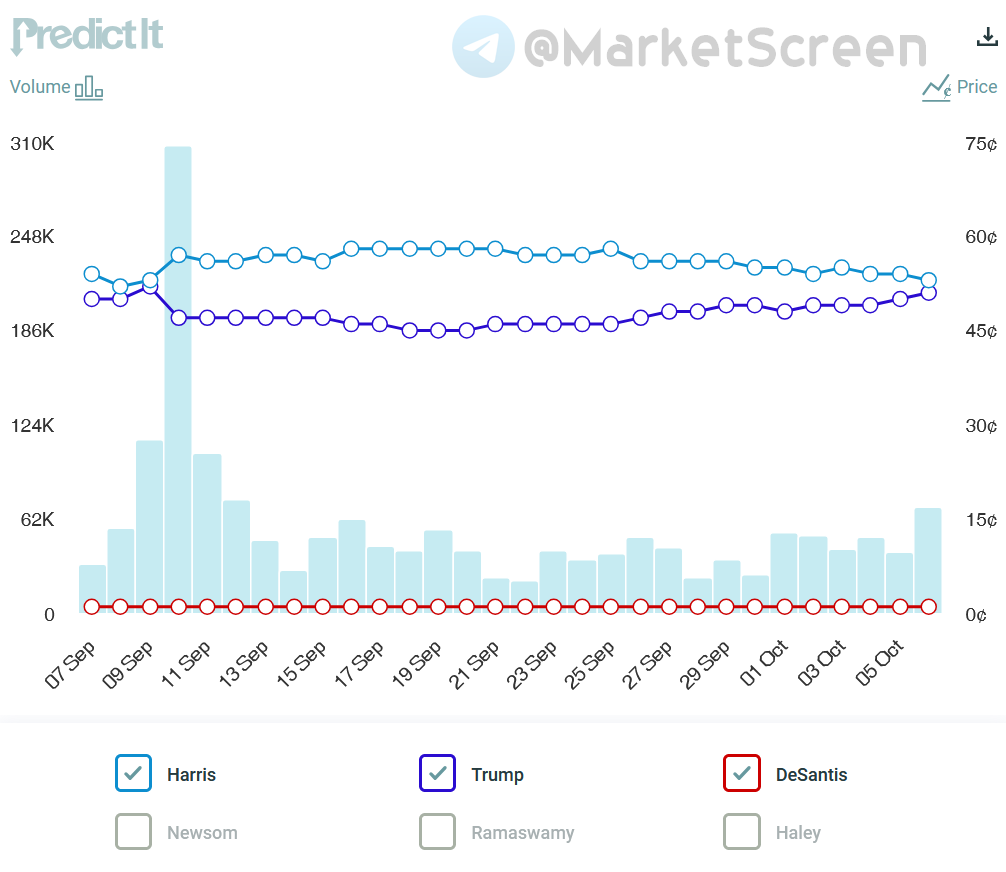 Statistics, charts, news - 10/08/2024 - Kremlin agent vs. Putin agent - My, Politics, Sanctions, Economy, Finance, news, Oil, Elon Musk, Elections, European Union, Tourism, Longpost