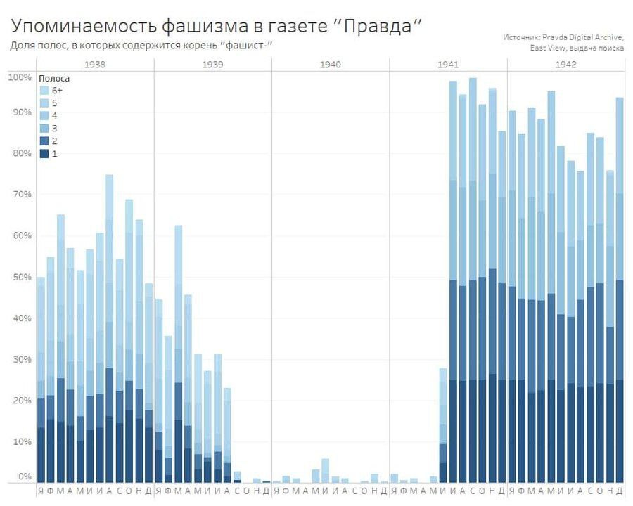 Mention of the word fascism in the newspaper Pravda - Society, Politics, the USSR, Fascism, Propaganda, Pravda newspaper