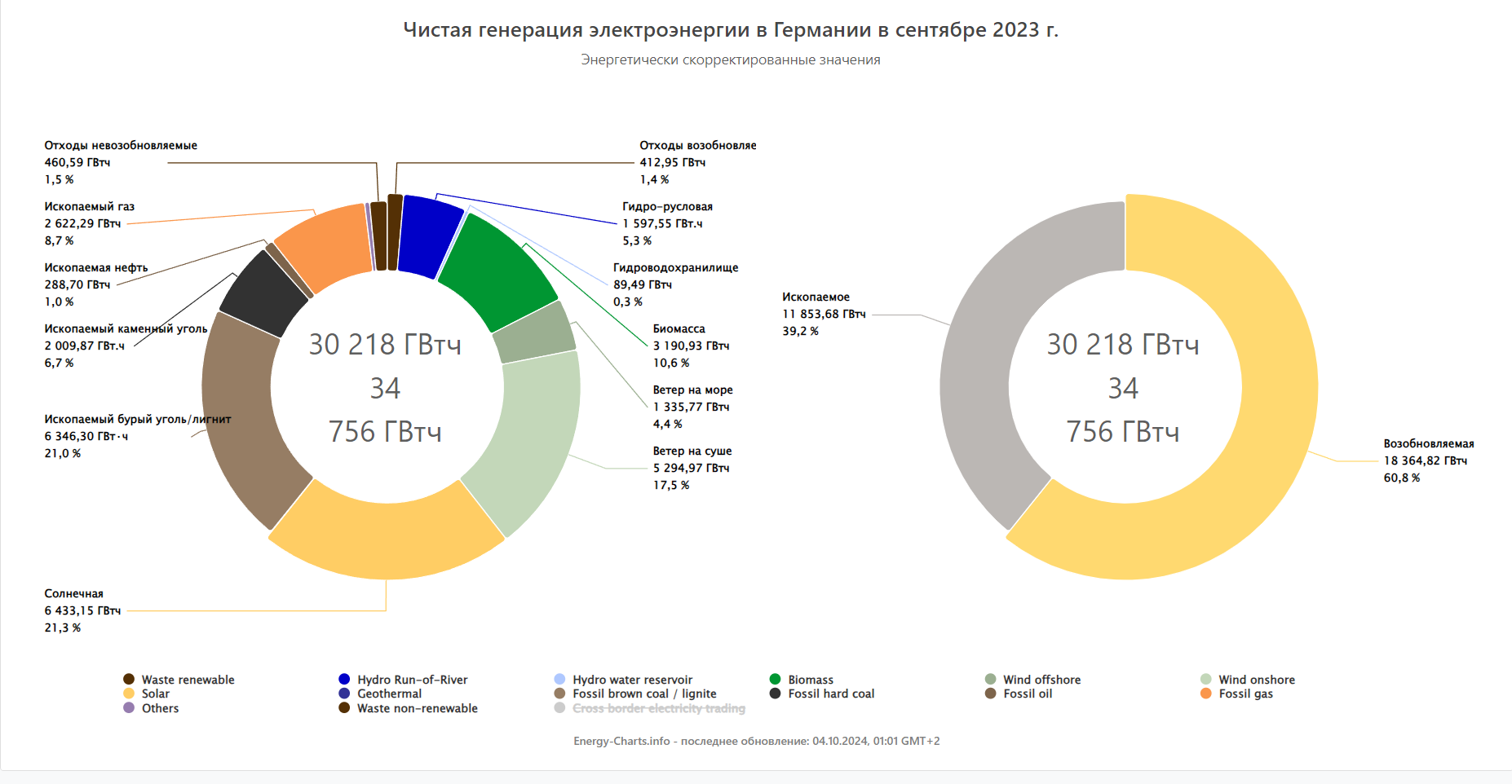 Зеленая генерация Германии достигла рекордных результатов в сентябре - Энергетика (производство энергии), Германия, Солнечная энергия, Солнечные панели, Солнечная Электростанция, Солнечная батарея, Возобновляемая энергия, Длиннопост