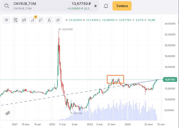 Currency is rising: are the Nerez to blame? - My, Currency, Well, Ruble, Yuan