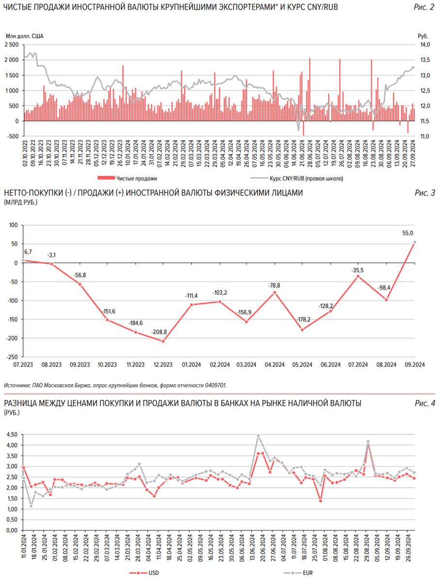 Statistics, graphs, news - 09.10.2024 - the richer the happier! - My, Economy, Politics, news, West, Sanctions, Aviation, Currency, Ruble, Yuan, Bonds, Longpost