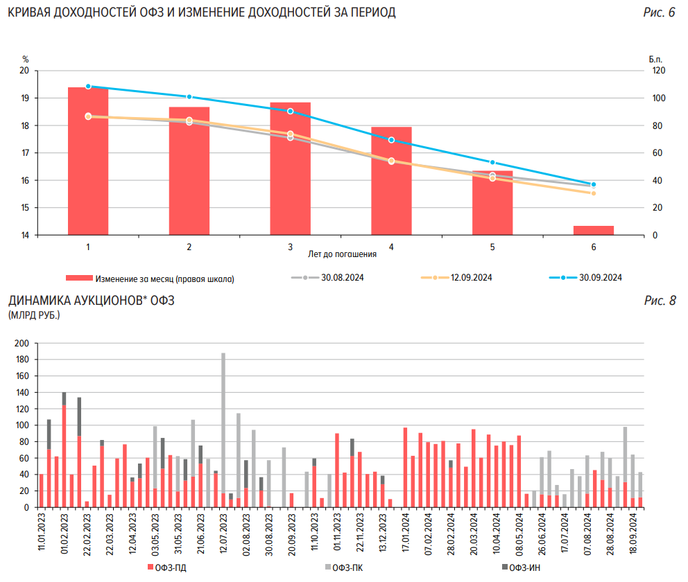 Statistics, graphs, news - 09.10.2024 - the richer the happier! - My, Economy, Politics, news, West, Sanctions, Aviation, Currency, Ruble, Yuan, Bonds, Longpost