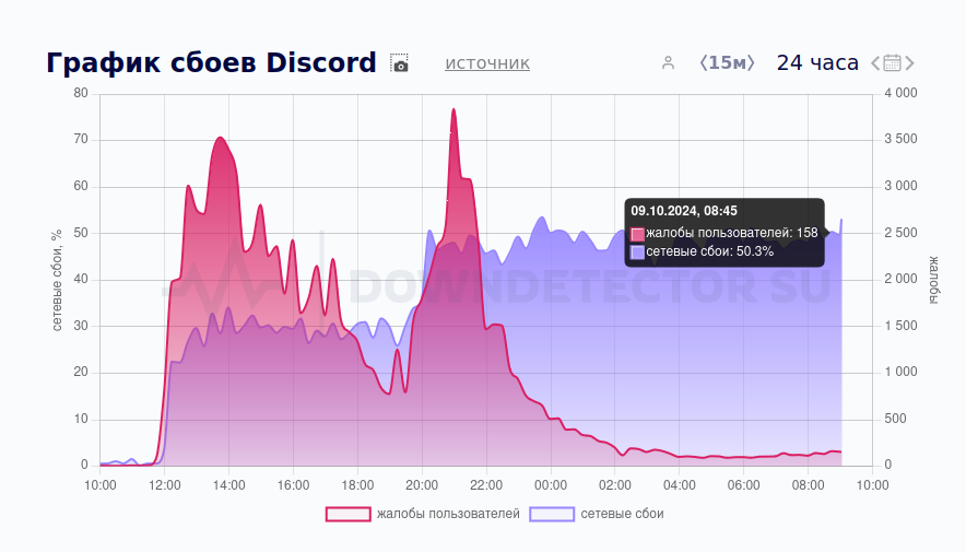 Discord Blocked in Russia: What Happened and What Alternatives Remain - Technologies, Information Security, Blocking, Roskomnadzor, Discord, VPN, Social networks, Bypass locks, Russia, Games, Community, Program, Longpost