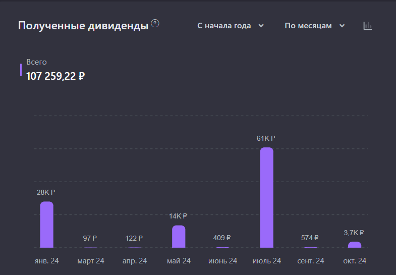 Another record! Passive income from dividends for 9 months of 2024 107,000 rubles. Capital 1.54 million rubles - My, Finance, Investing in stocks, Dividend, Stock, Stock market, Longpost