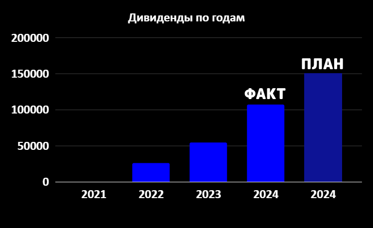 Another record! Passive income from dividends for 9 months of 2024 107,000 rubles. Capital 1.54 million rubles - My, Finance, Investing in stocks, Dividend, Stock, Stock market, Longpost