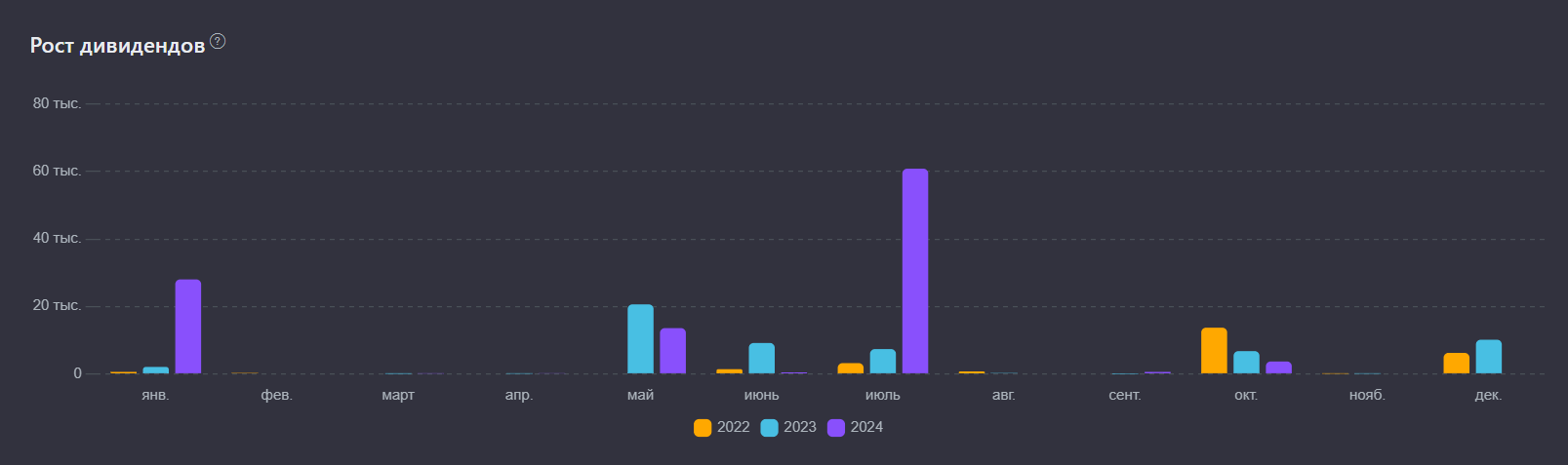 Another record! Passive income from dividends for 9 months of 2024 107,000 rubles. Capital 1.54 million rubles - My, Finance, Investing in stocks, Dividend, Stock, Stock market, Longpost