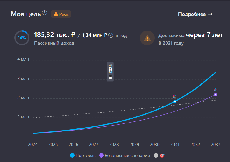 Another record! Passive income from dividends for 9 months of 2024 107,000 rubles. Capital 1.54 million rubles - My, Finance, Investing in stocks, Dividend, Stock, Stock market, Longpost