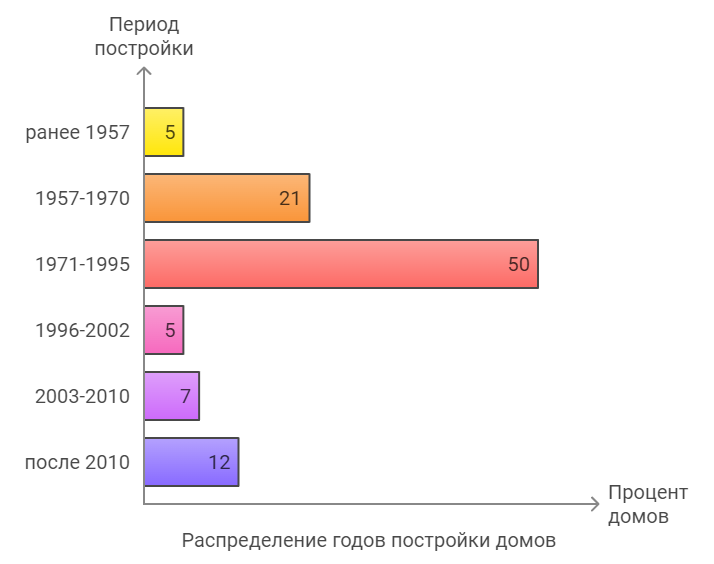 Кто где живет? - Статистика, Проживание, Квартира, Дом, Недвижимость, Ипотека, Жилье, Новостройка, Длиннопост