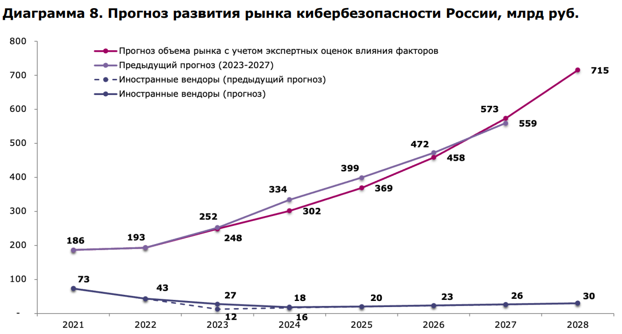 The information security market now and its development forecast by 2028 - My, Information Security, Economy, Sanctions, Import substitution, IT, Statistics, Longpost, Politics