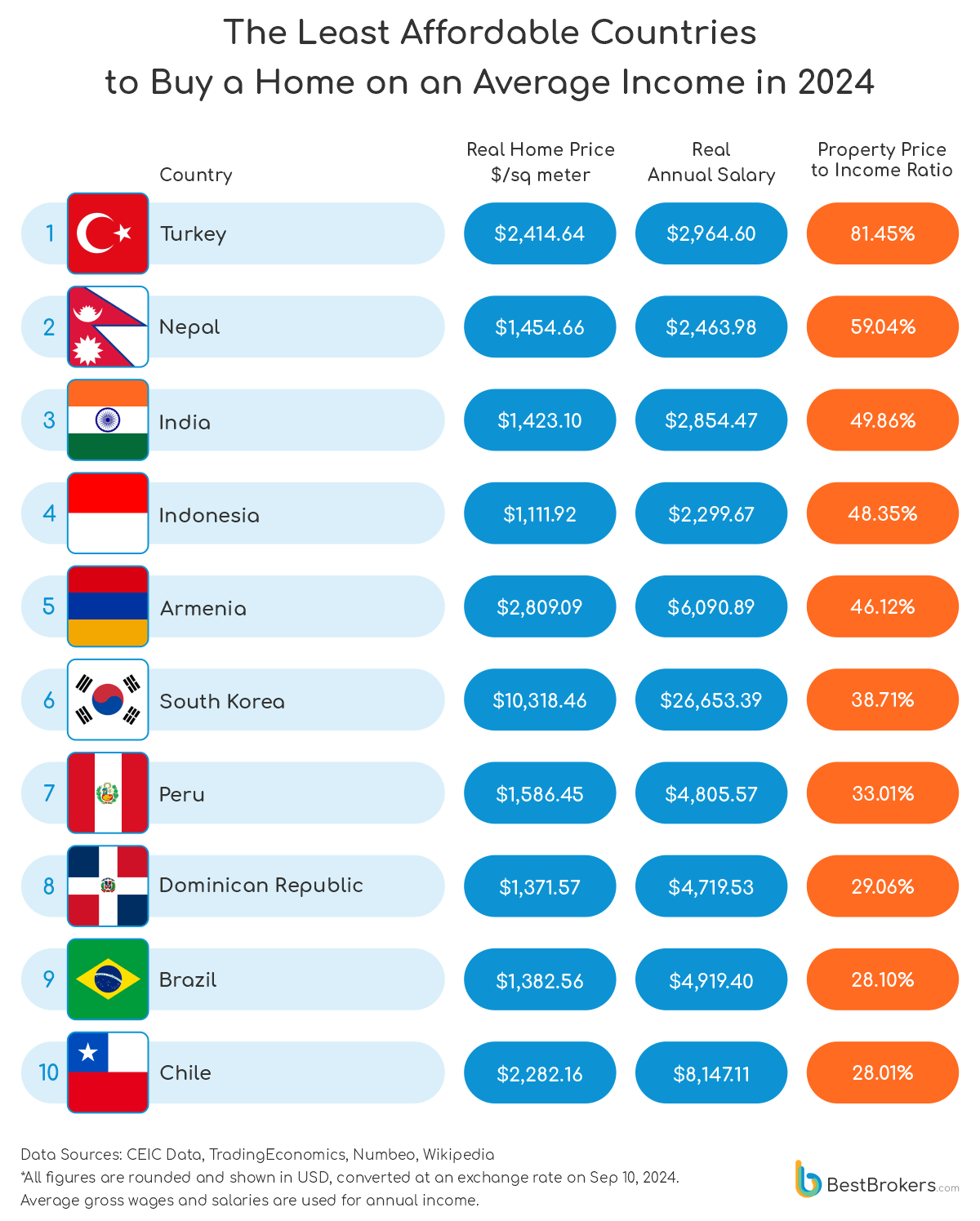 How many monthly salaries does a 100 square meter house cost in different countries around the world? - The property, Buying a property, Mortgage, Affordable Housing, Prices, Salary, Inflation, Longpost