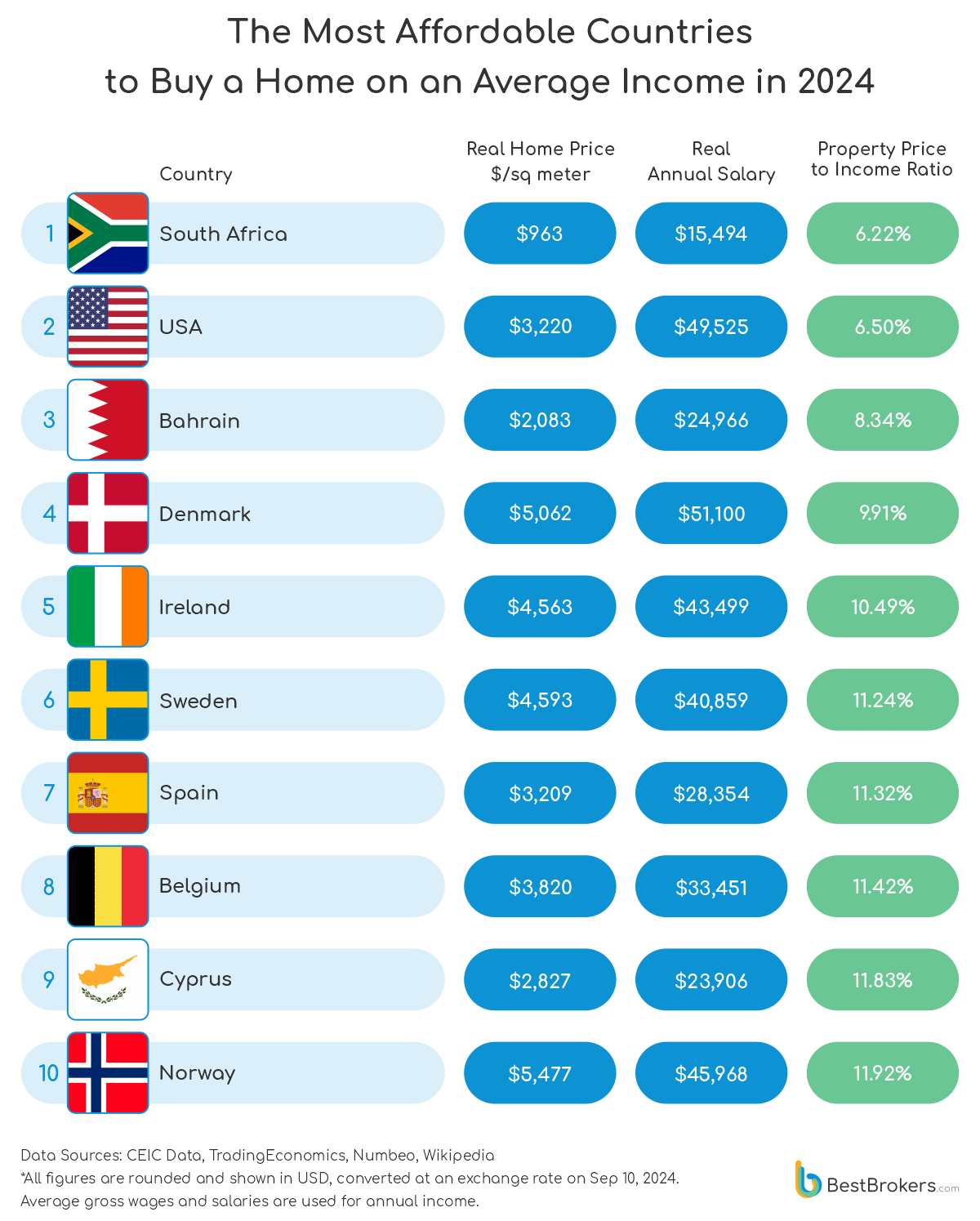 How many monthly salaries does a 100 square meter house cost in different countries around the world? - The property, Buying a property, Mortgage, Affordable Housing, Prices, Salary, Inflation, Longpost