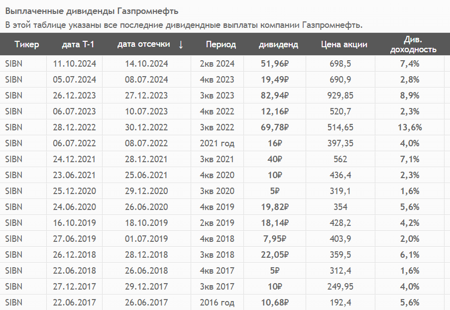 Акции Газпрома Стоимость Сегодня Дивиденды 2025