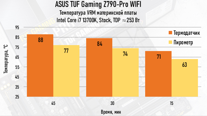 ASUS TUF Gaming Z790-Pro WIFI Motherboard Review – A Solid Z-Segment Mid-Range - My, Motherboard, Assembling your computer, Computer hardware, Overview, Computer, Gaming PC, Electronics, Asus, Longpost