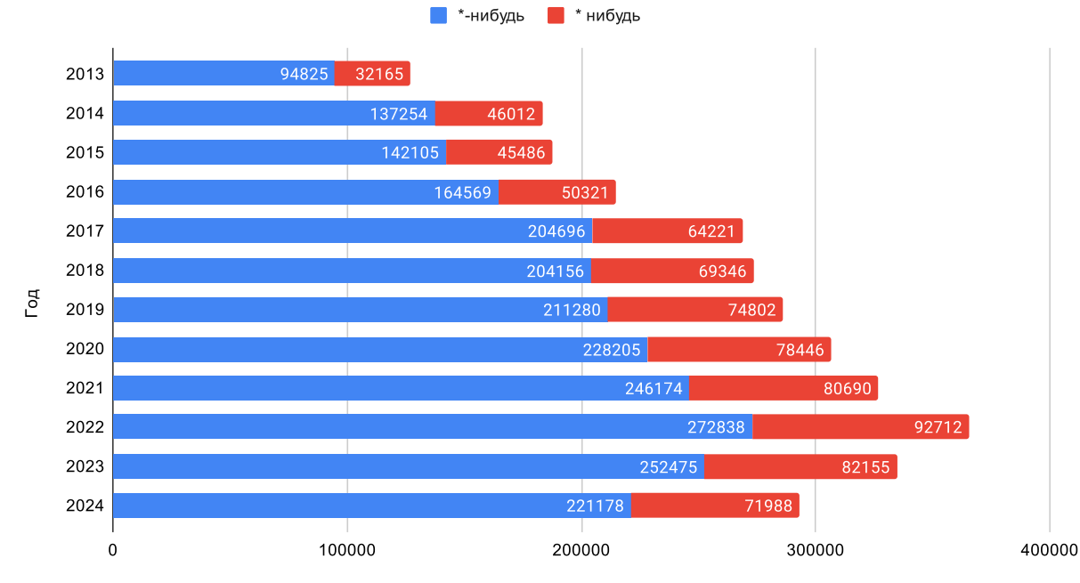 Useless Pikabu statistics - Statistics, Peekaboo, Hyphen, Literacy