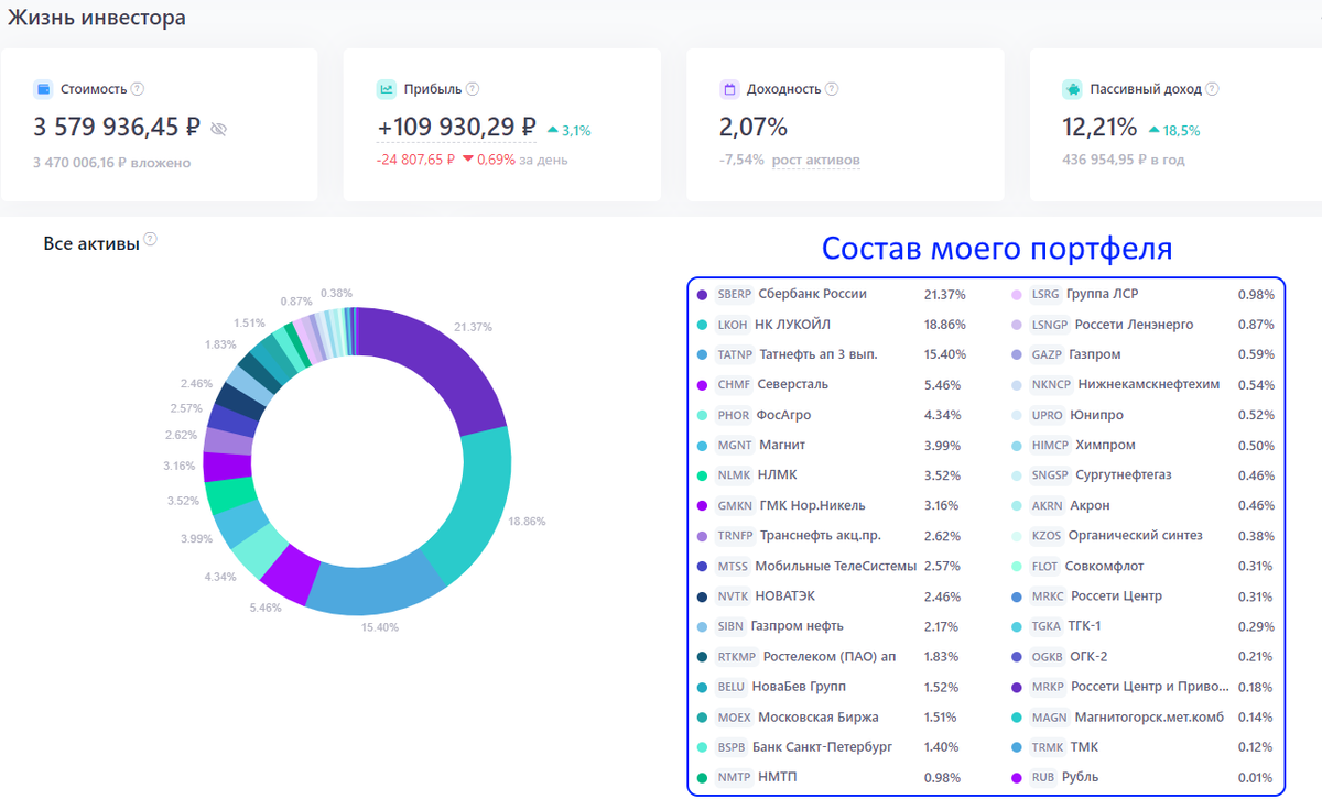 Мой пассивный ежемесячный доход обновил рекорд и превысил 36000р\мес - Моё, Инвестиции в акции, Биржа, Финансы, Облигации, Фондовый рынок, Инвестиции, Длиннопост