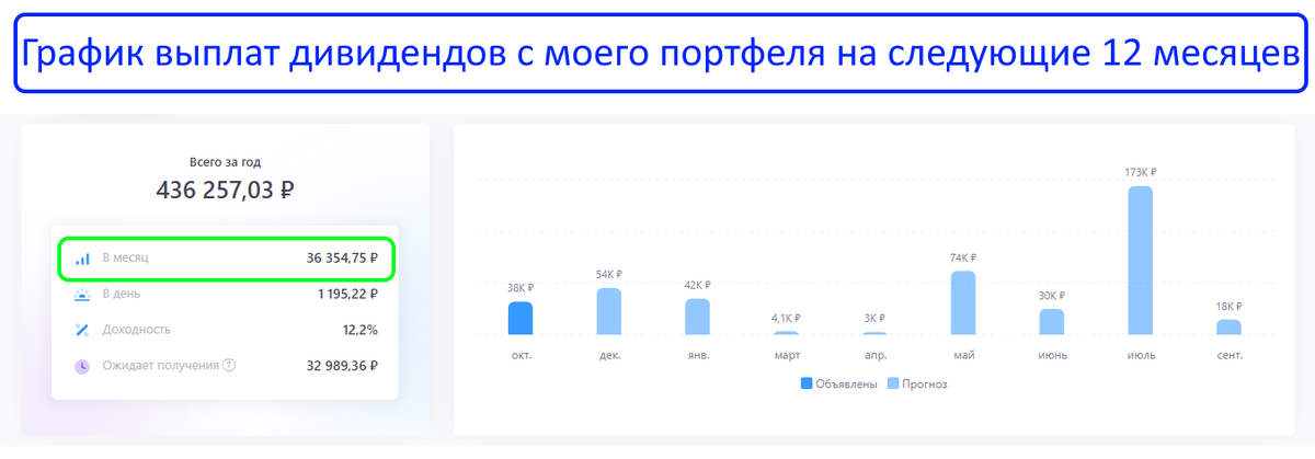 Мой пассивный ежемесячный доход обновил рекорд и превысил 36000р\мес - Моё, Инвестиции в акции, Биржа, Финансы, Облигации, Фондовый рынок, Инвестиции, Длиннопост