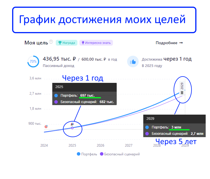 Мой пассивный ежемесячный доход обновил рекорд и превысил 36000р\мес - Моё, Инвестиции в акции, Биржа, Финансы, Облигации, Фондовый рынок, Инвестиции, Длиннопост